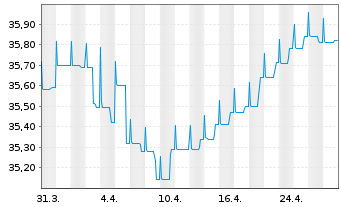 Chart DekaGenuesse + Renten - 1 Month