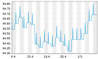 Chart DekaGenuesse + Renten - 1 mois