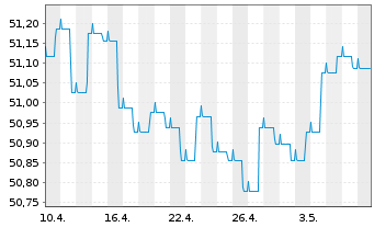 Chart Frankfurter-Sparinrent Deka Inhaber-Anteile - 1 mois