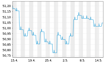 Chart Frankfurter-Sparinrent Deka Inhaber-Anteile - 1 Month