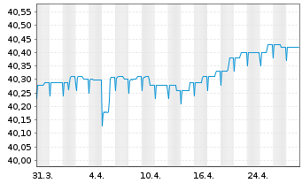 Chart LBBW Renten Short Term Nachha.Inhaber-Anteile R - 1 mois