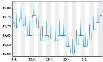 Chart GERLING RENDITE FONDS Inhaber-Anteile - 1 Month