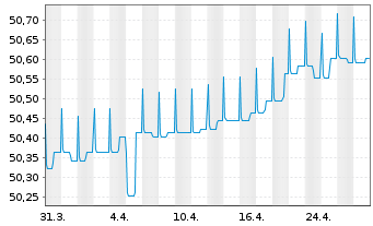 Chart GERLING RESERVE FONDS Inhaber-Anteile - 1 Month