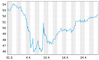 Chart Allianz RCM Vermögensb. Europa - 1 mois