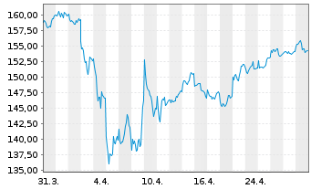 Chart Allianz RCM Wachstum Europa Inhaber-Anteile A - 1 mois