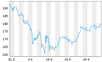 Chart Allianz RCM Biotechnologie - 1 Month