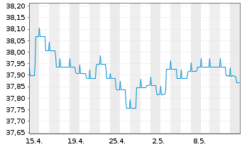 Chart BW-RENTA-INT.-UNIVERSAL-FONDS Inhaber-Anteile - 1 Month