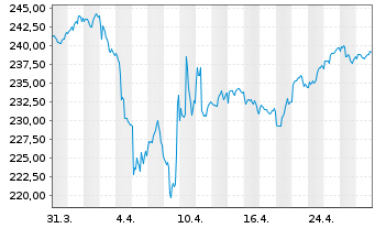 Chart FIDUKA-UNIVERSAL-FONDS I Inhaber-Anteile - 1 Monat