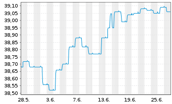 Chart MERCK,FINCK-UNIV.-RENTEN-FDS. Inhaber-Ant. - 1 mois