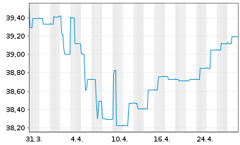 Chart MERCK,FINCK-UNIV.-RENTEN-FDS. Inhaber-Ant. - 1 mois