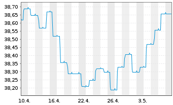 Chart MERCK,FINCK-UNIV.-RENTEN-FDS. Inhaber-Ant. - 1 mois