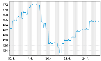 Chart Nomura Real Return Fonds Inhaber-Anteile - 1 Monat