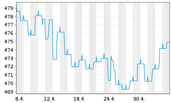 Chart Nomura Real Return Fonds Inhaber-Anteile - 1 Month