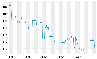 Chart Nomura Real Return Fonds Inhaber-Anteile - 1 Monat