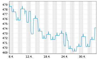 Chart Nomura Real Return Fonds Inhaber-Anteile - 1 Month