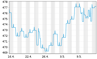 Chart Nomura Real Return Fonds Inhaber-Anteile - 1 mois