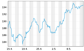 Chart BWI-Akt.-Strategie Deutschland Inhaber-Anteile - 1 Month