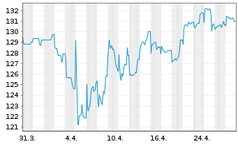 Chart Amundi Wandelanleihen Inhaber-Anteile - 1 Month