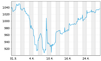 Chart UBS(D)Akt.fds-Special I Dtld - 1 Monat