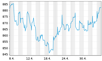 Chart UBS(D)Akt.fds-Special I Dtld - 1 Month