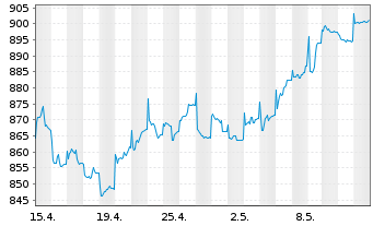Chart UBS(D)Akt.fds-Special I Dtld - 1 Monat