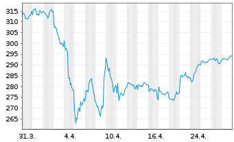 Chart UBS(D)Equity Fund-Glob.Opport. Inhaber-Anteile - 1 Month