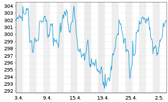 Chart UBS(D)Equity Fund-Glob.Opport. Inhaber-Anteile - 1 Month