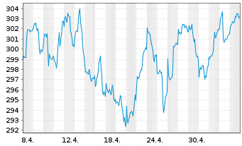 Chart UBS(D)Equity Fund-Glob.Opport. Inhaber-Anteile - 1 mois
