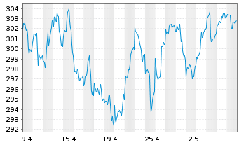Chart UBS(D)Equity Fund-Glob.Opport. Inhaber-Anteile - 1 Month