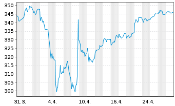 Chart HSBC Trinkaus German Equity - 1 Monat