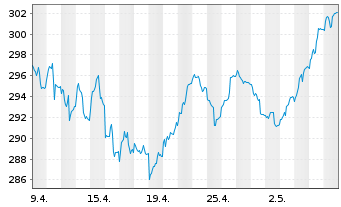 Chart HSBC Trinkaus German Equity - 1 Month