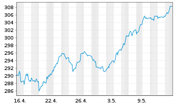 Chart HSBC Trinkaus German Equity - 1 Monat