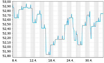 Chart DEGUSSA BANK UNIV.-RENTENFONDS Inhaber-Anteile - 1 Month