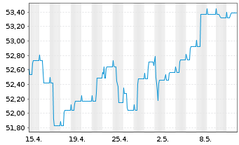 Chart DEGUSSA BANK UNIV.-RENTENFONDS Inhaber-Anteile - 1 Month