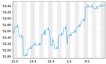 Chart DEGUSSA BANK UNIV.-RENTENFONDS Inhaber-Anteile - 1 Monat