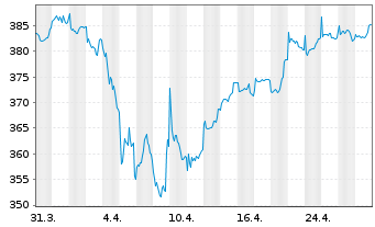 Chart DWS ESG Qi LowVol Eur Inhaber-Anteile NC - 1 Monat