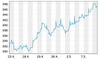 Chart DWS ESG Qi LowVol Eur Inhaber-Anteile NC - 1 Month