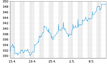 Chart DWS ESG Qi LowVol Eur Inhaber-Anteile NC - 1 Monat