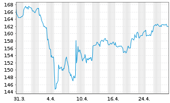 Chart DWS EUROVESTA - 1 Month