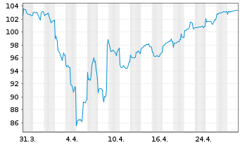 Chart DWS Nomura Japan Growth - 1 Month