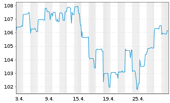 Chart DWS Nomura Japan Growth - 1 Monat