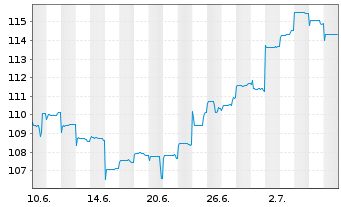 Chart DWS Nomura Japan Growth - 1 Month