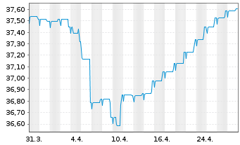 Chart DWS Global Hybrid Bond Fund - 1 Month