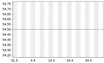 Chart UNIFONDS - 1 Monat