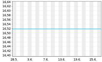Chart UniRenta Inhaber-Anteile - 1 Monat