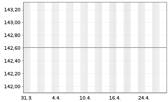 Chart UniRak - 1 Monat