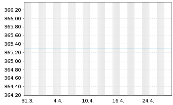 Chart UniGlobal Inh.-Ant. Ant.sch.kl. - 1 mois