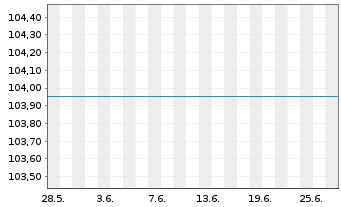 Chart UniKapital Inhaber-Anteile - 1 mois