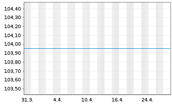 Chart UniKapital Inhaber-Anteile - 1 mois