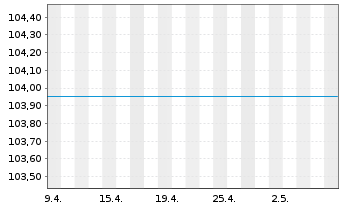 Chart UniKapital Inhaber-Anteile - 1 Month